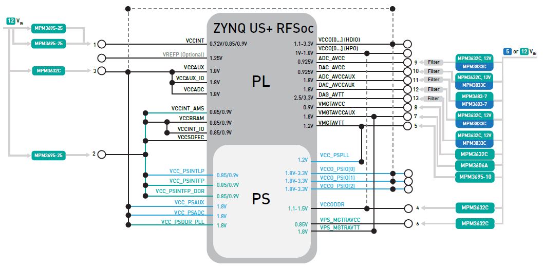 MPS功率模塊為Xilinx Zynq UltraScale + RFSoC提供緊湊的超低噪聲解決方案